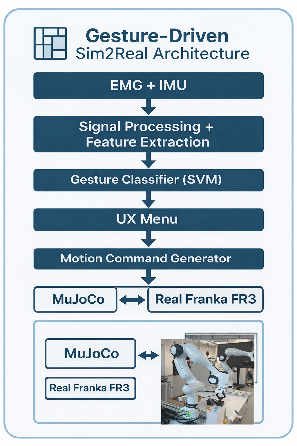 Gesture-driven Sim2Real pipeline diagram