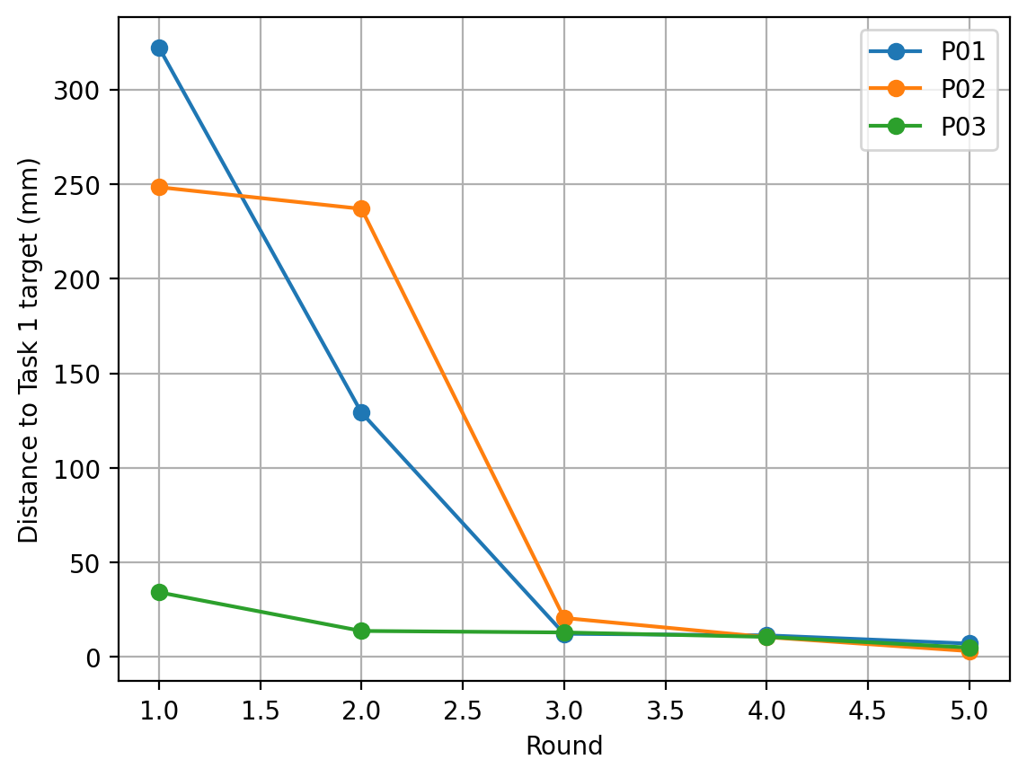 Task 1 error plot