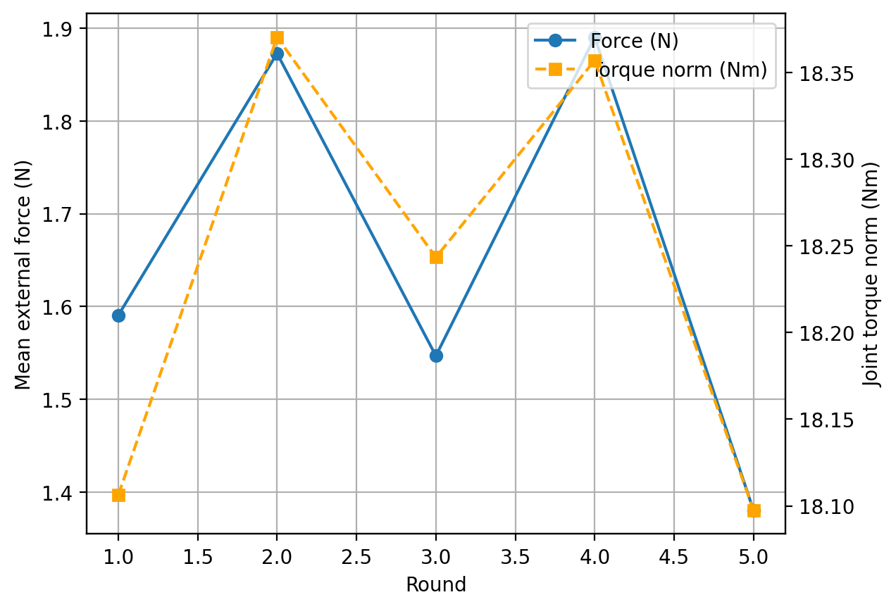 Task 2 force and torque plot